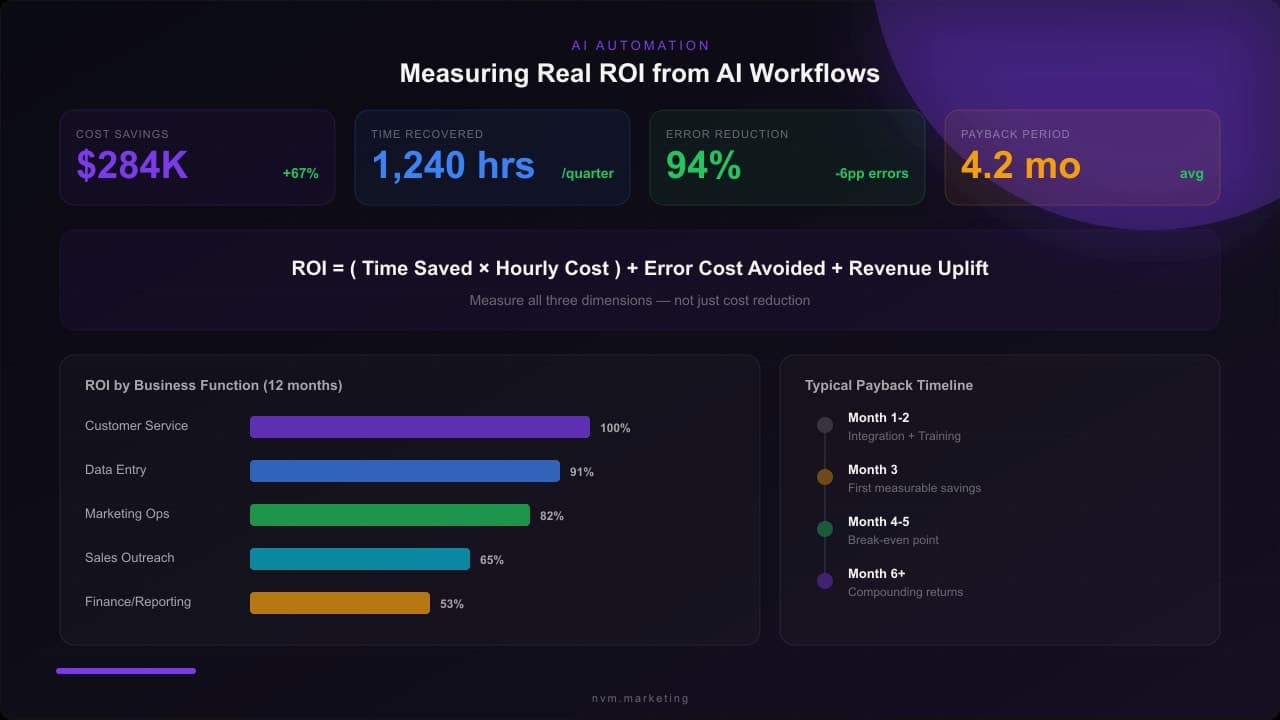 AI automation ROI dashboard showing cost savings, time recovered, error reduction, and payback period