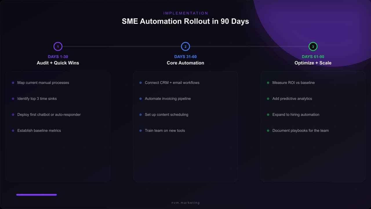 90-day SME automation rollout timeline in three phases: audit, core automation, and optimize