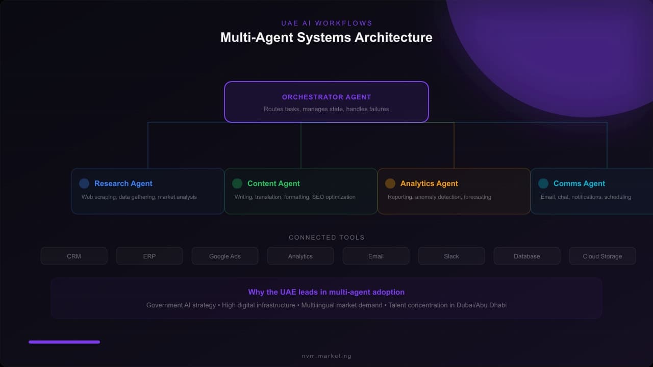 Multi-agent systems architecture diagram with orchestrator agent connected to research, content, analytics, and comms agents