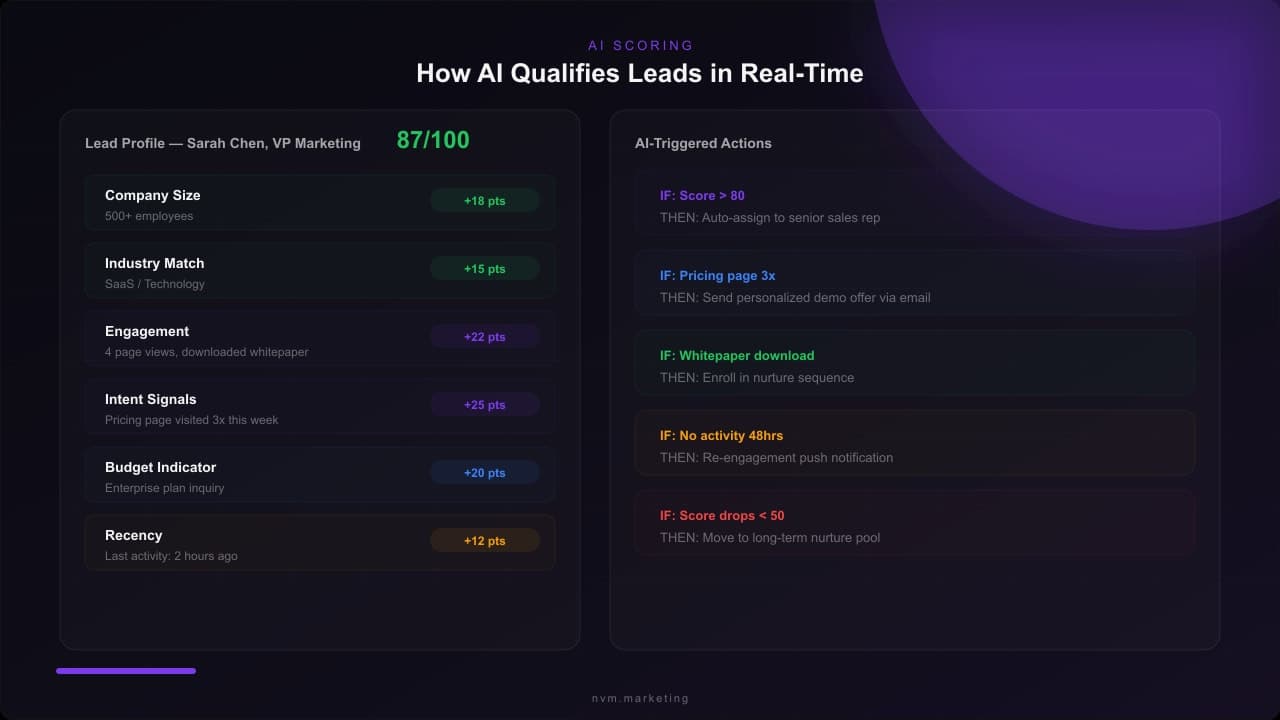AI lead scoring interface showing behavioral and firmographic scoring factors with triggered actions
