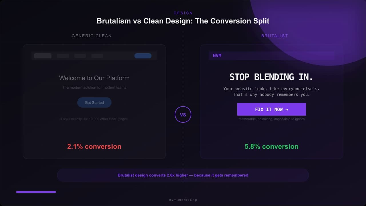 Split comparison of generic clean SaaS design at 2.1% conversion versus brutalist design at 5.8% conversion