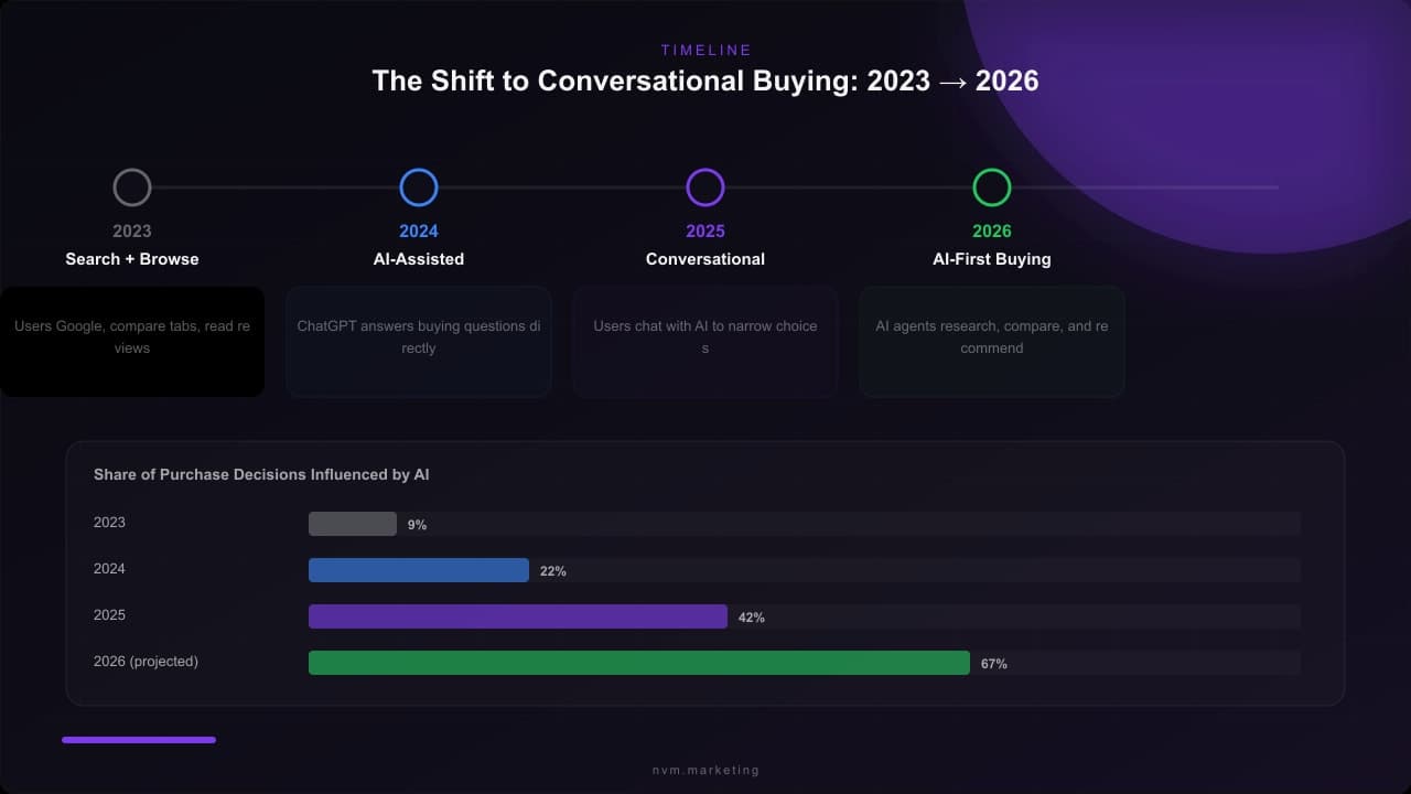 Timeline showing the shift from traditional search to AI-first buying from 2023 to 2026