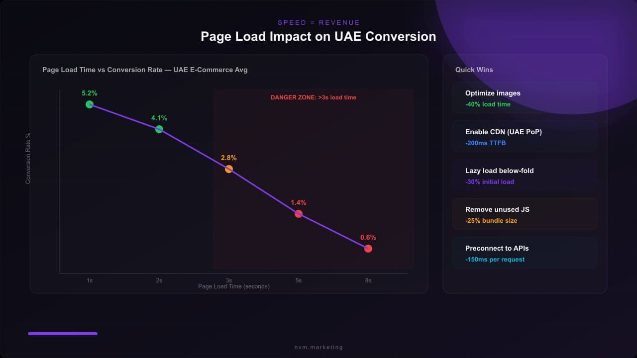 Chart showing page load time versus conversion rate in UAE e-commerce with optimization quick wins