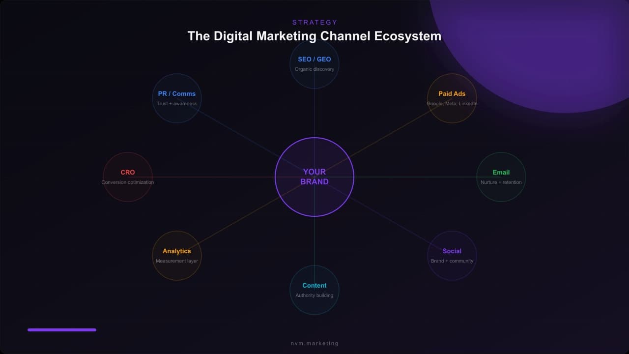 What Is Digital Marketing? Channels, Strategy & ROI