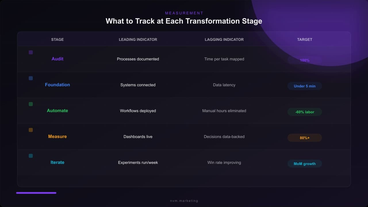 Measurement table showing leading and lagging indicators with targets for each transformation stage