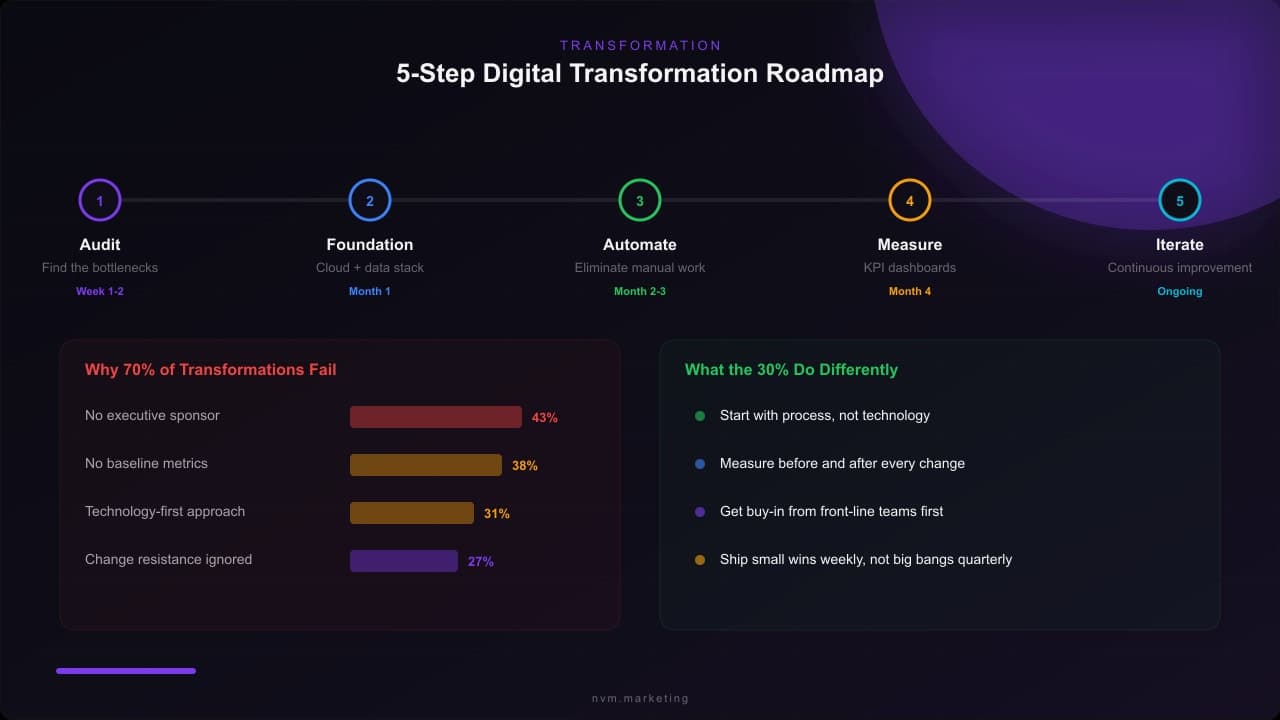 Five-step digital transformation roadmap with failure statistics and success factors comparison