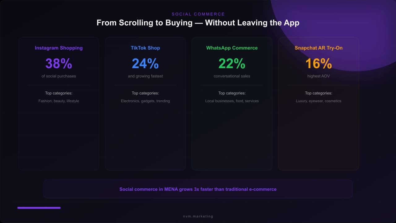 Social commerce platform comparison across Instagram, TikTok, WhatsApp, and Snapchat with purchase share data