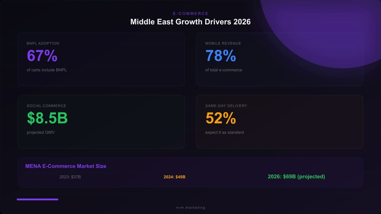 Middle East e-commerce growth metrics showing BNPL adoption, mobile revenue, social commerce, and delivery expectations