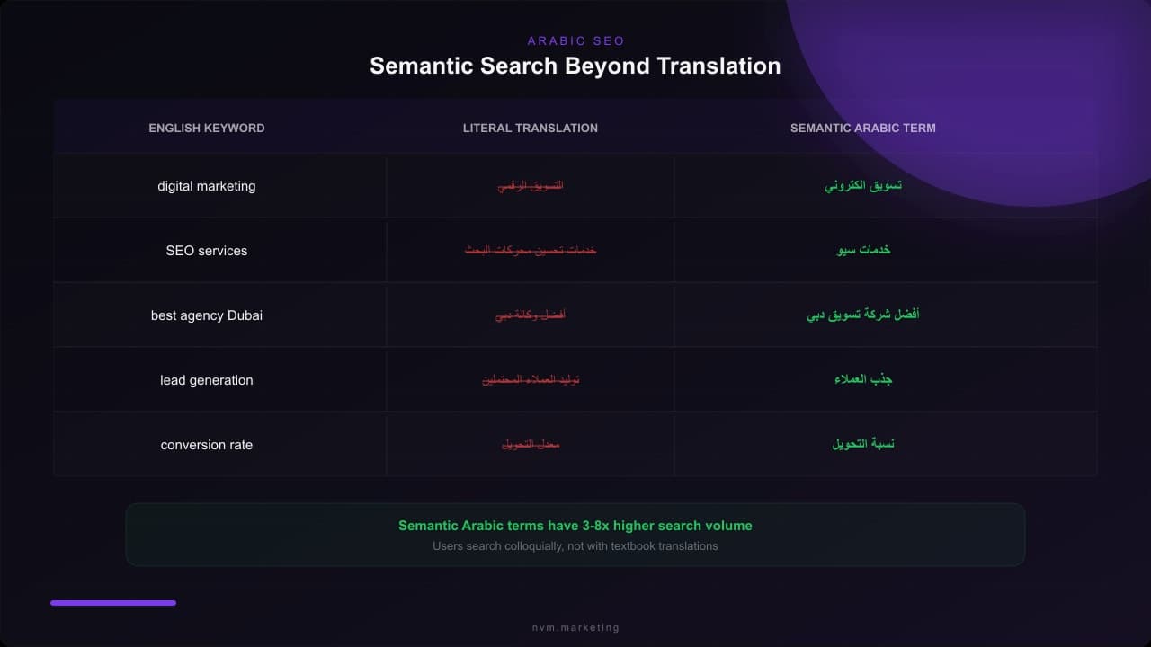 Table comparing literal Arabic translations to semantic Arabic search terms with volume differences