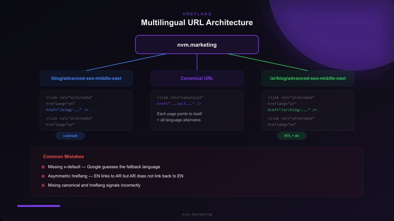 Hreflang URL architecture diagram showing EN and AR alternate links with common mistakes