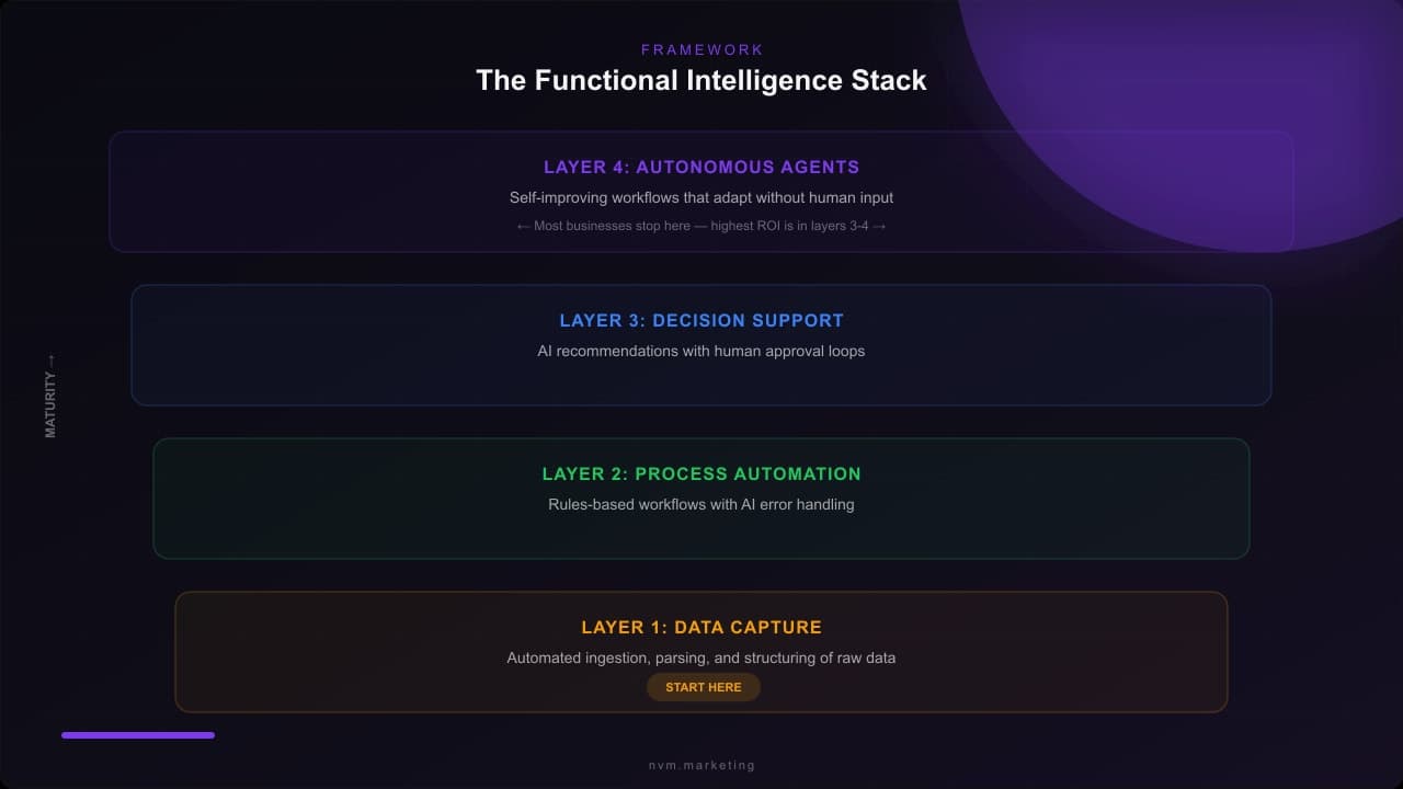 Four-layer functional intelligence stack from data capture to autonomous agents