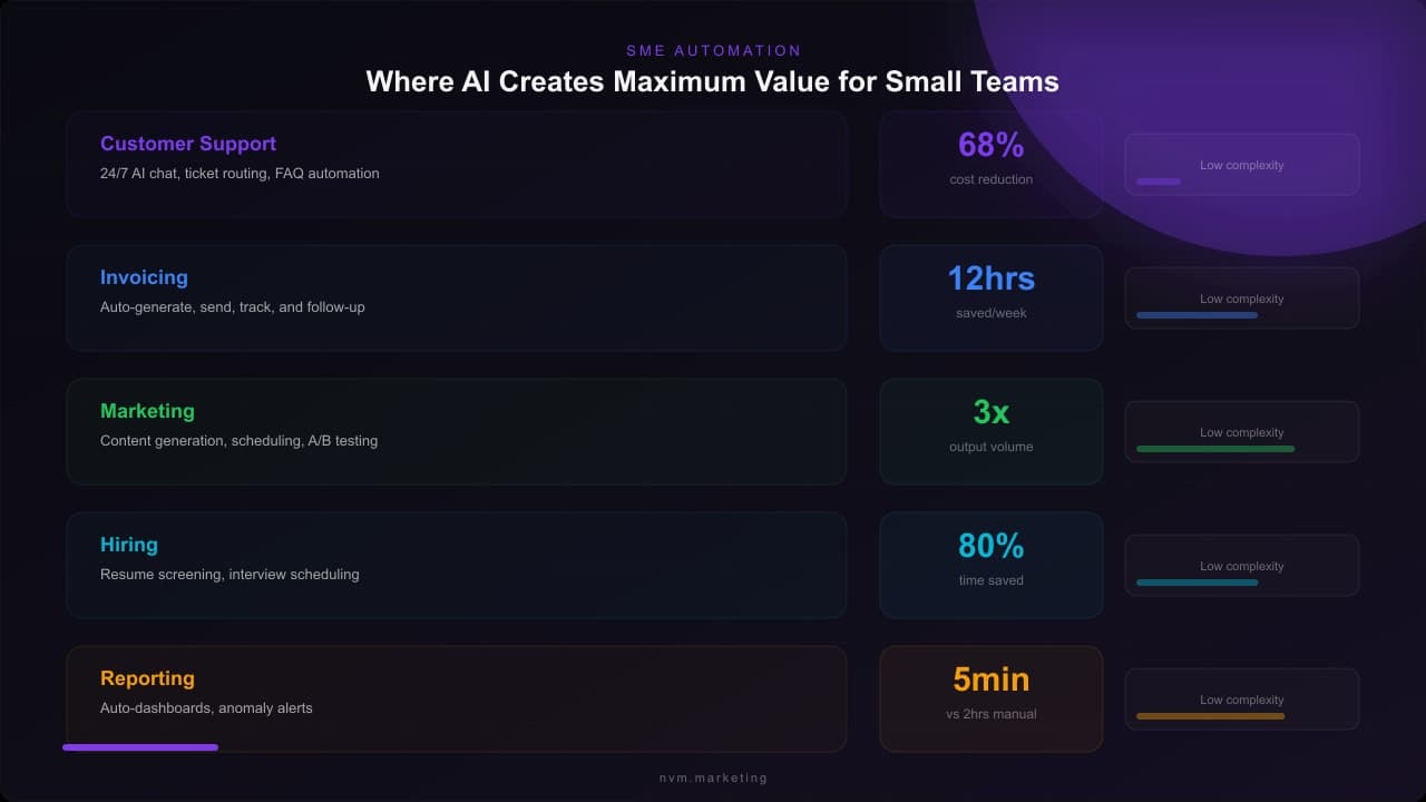 SME automation value map showing five business functions with cost and time savings metrics
