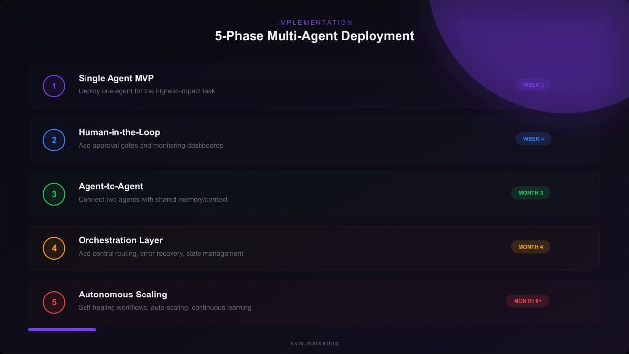 Five-phase multi-agent deployment roadmap from single agent MVP to autonomous scaling