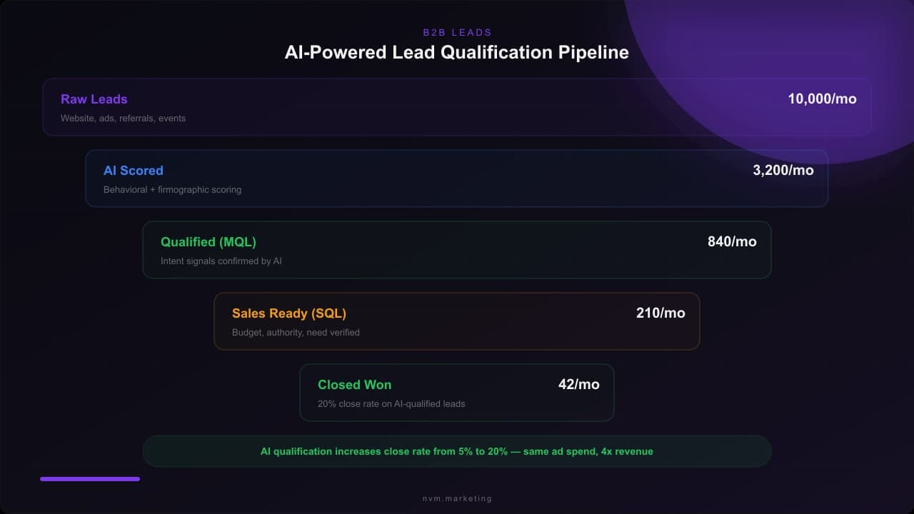 B2B lead qualification funnel showing AI scoring from 10K raw leads to 42 closed deals per month