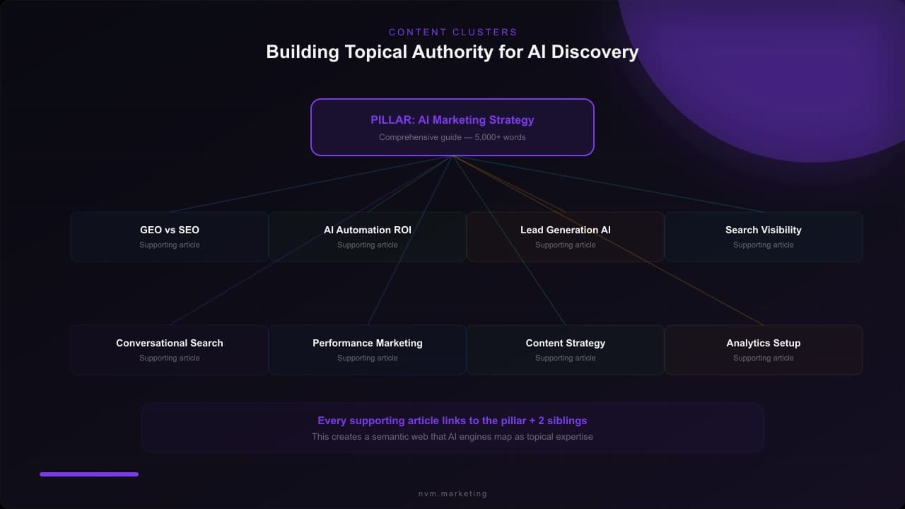 Content cluster diagram with pillar article connected to eight supporting articles via internal links