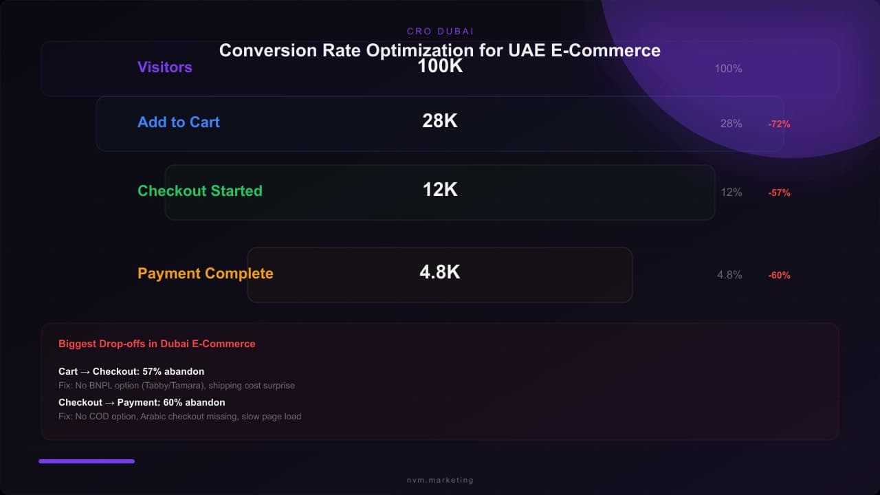 Dubai e-commerce conversion funnel showing drop-offs from 100K visitors to 4.8K purchases