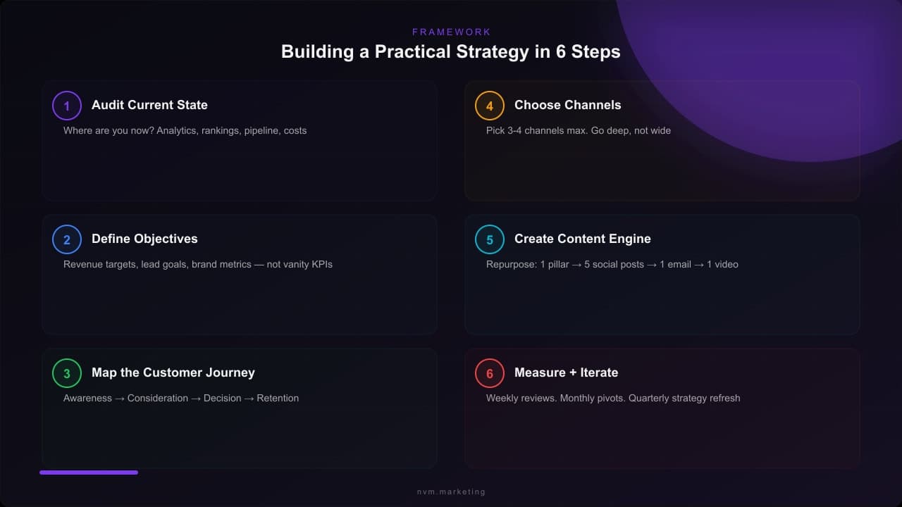 Six-step framework for building a practical digital marketing strategy from audit to iteration