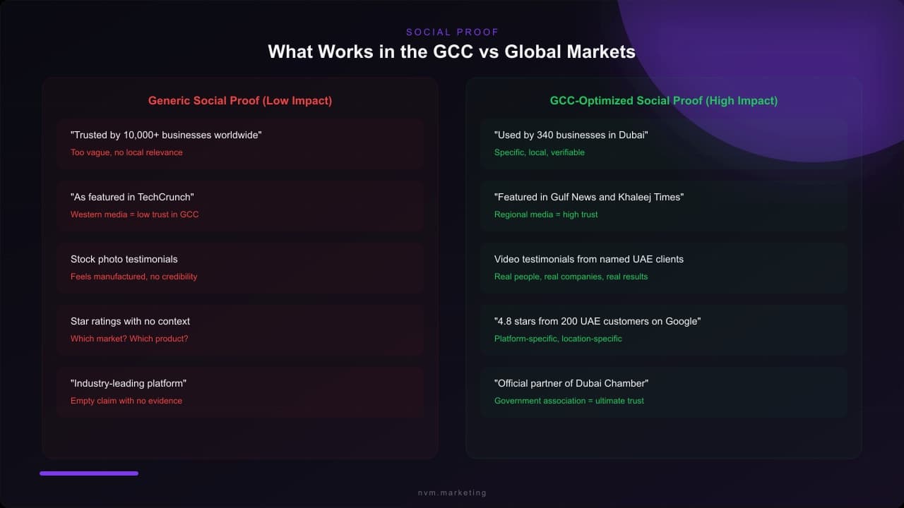 Comparison of generic low-impact social proof versus GCC-optimized high-impact social proof examples