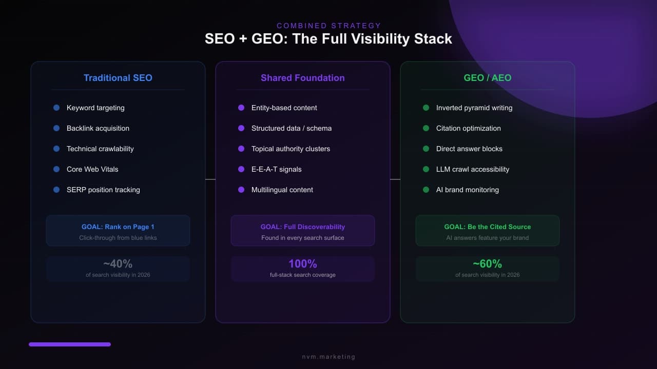 Three-column framework comparing Traditional SEO, Shared Foundation, and GEO strategies with coverage percentages