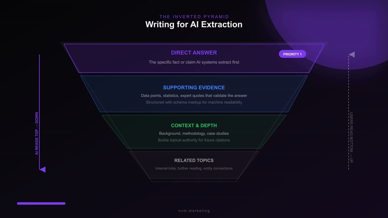 Inverted pyramid content structure showing four layers from direct answer to related topics for AI extraction