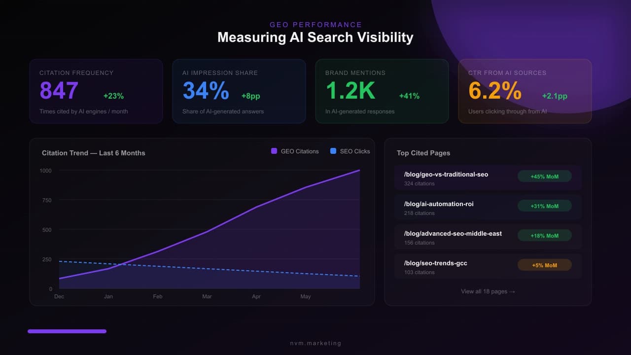 GEO performance dashboard with citation frequency, AI impression share, brand mentions, and trend chart