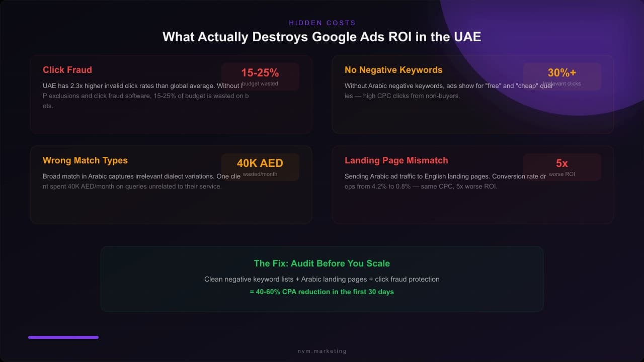 Four hidden costs that destroy Google Ads ROI: click fraud, wrong match types, missing negatives, landing page mismatch