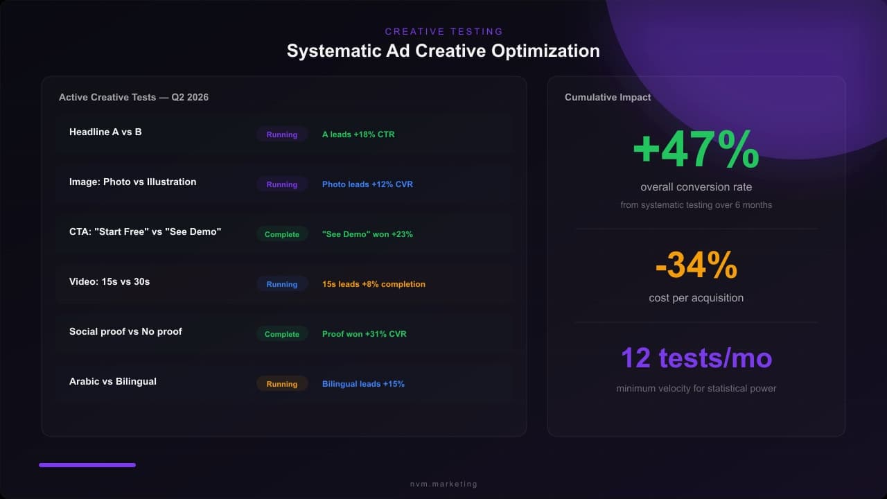 Systematic ad creative testing matrix showing six active tests with cumulative 47% conversion rate improvement
