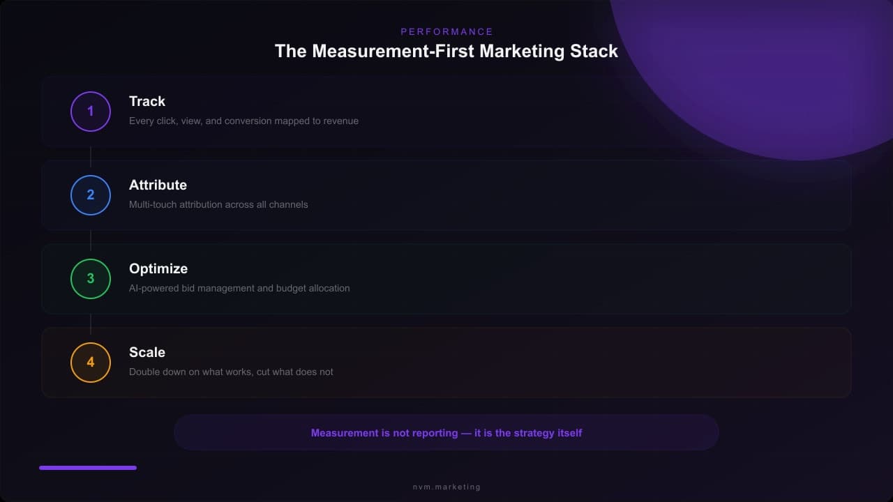 Four-step measurement-first marketing stack: track, attribute, optimize, scale
