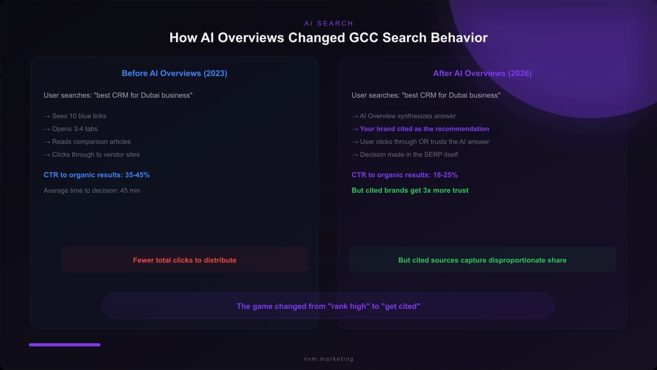 Before and after comparison of GCC search behavior showing shift from blue links to AI Overview citations